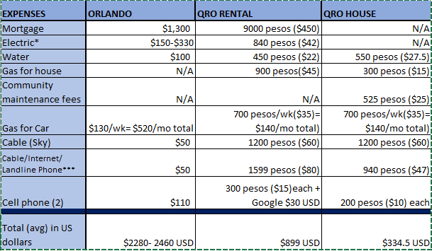 Cost of Living in Queretaro - Epicurean Expats